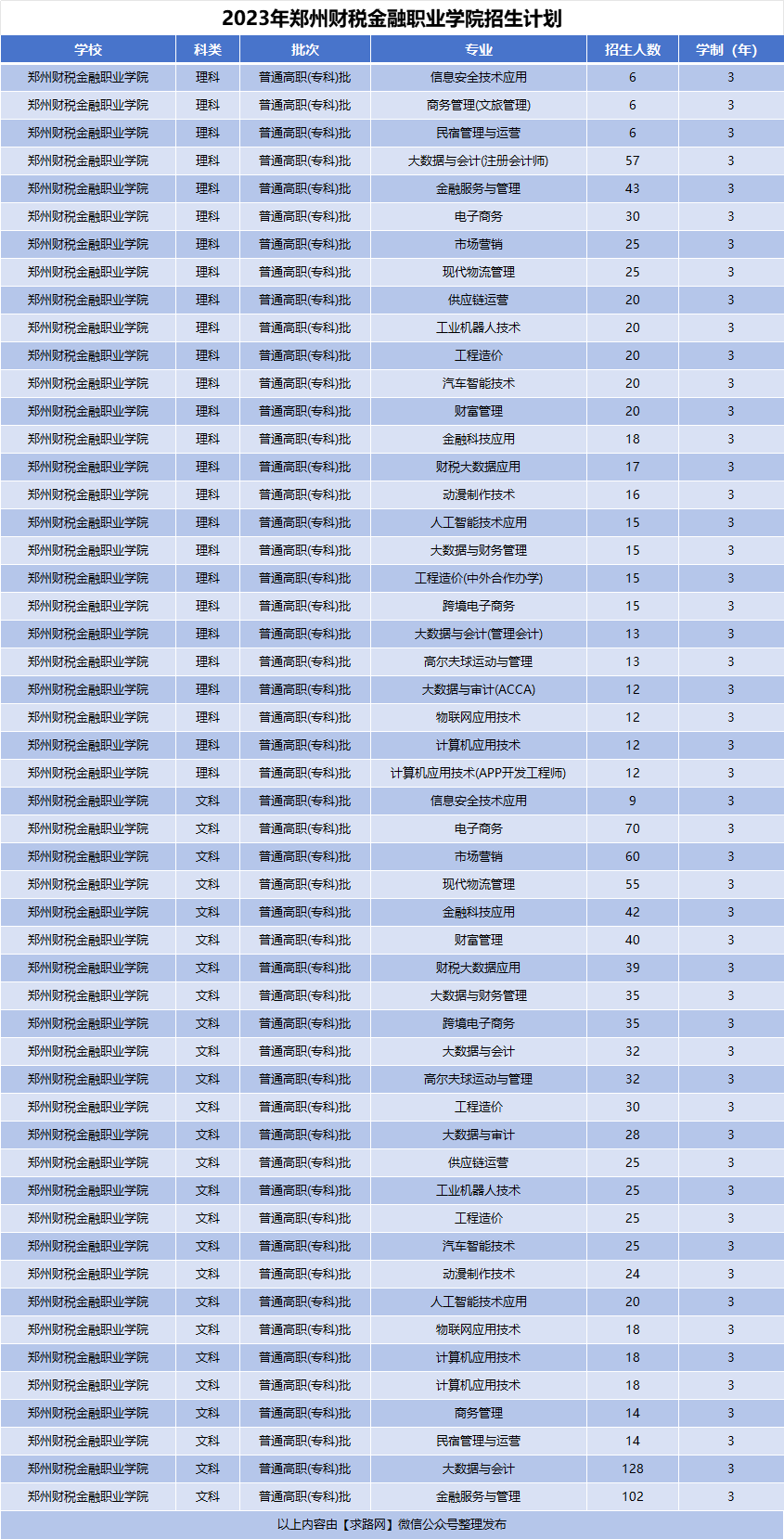 2023年郑州财税金融职业学院招生计划