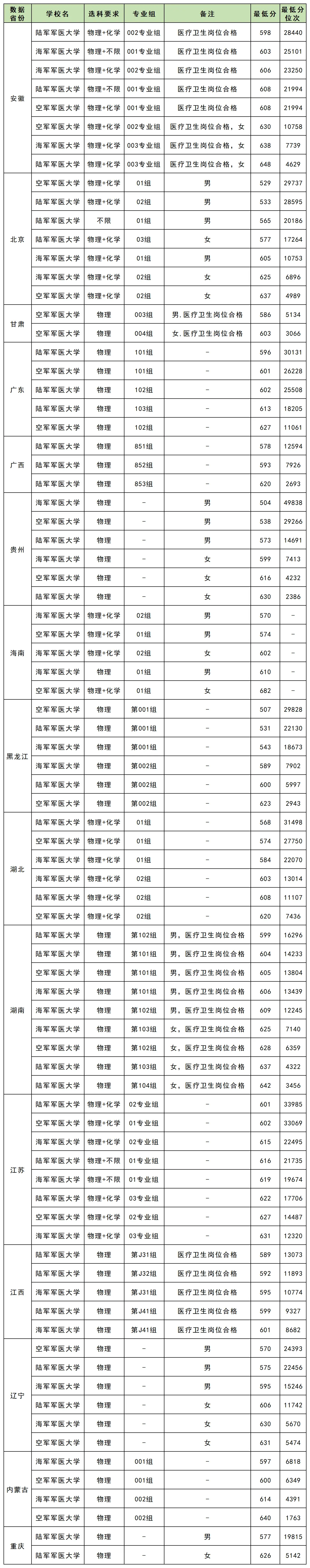军医大学录取分数线是多少？学医千万别去军医大学？