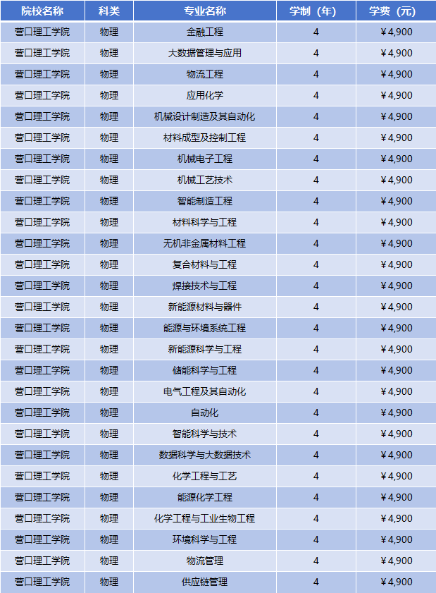 2025年营口理工学院学费多少钱?收费标准是多少?