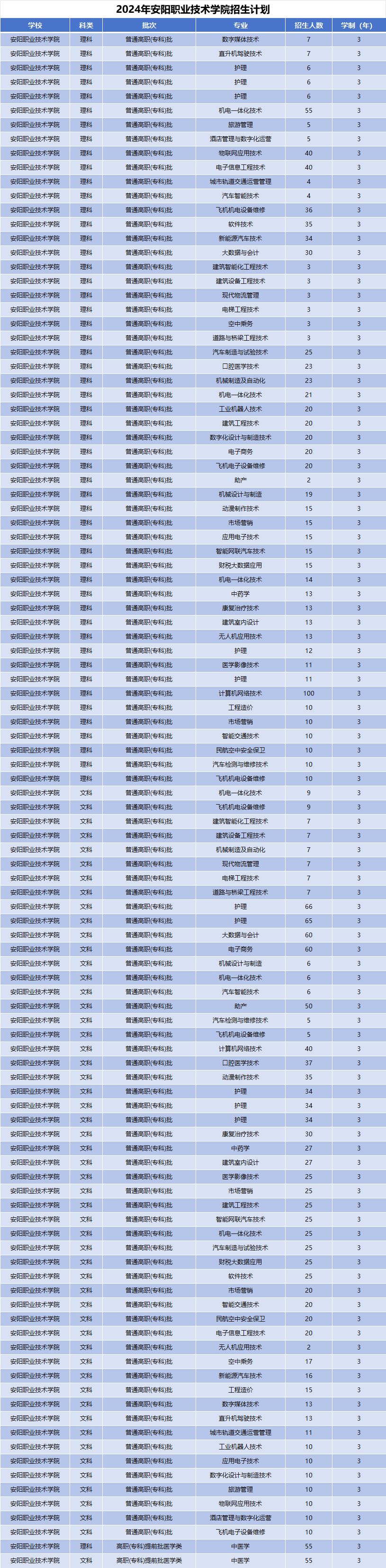 2024年安阳职业技术学院招生计划