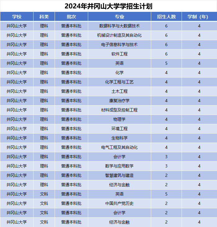 2024年井冈山大学招生计划