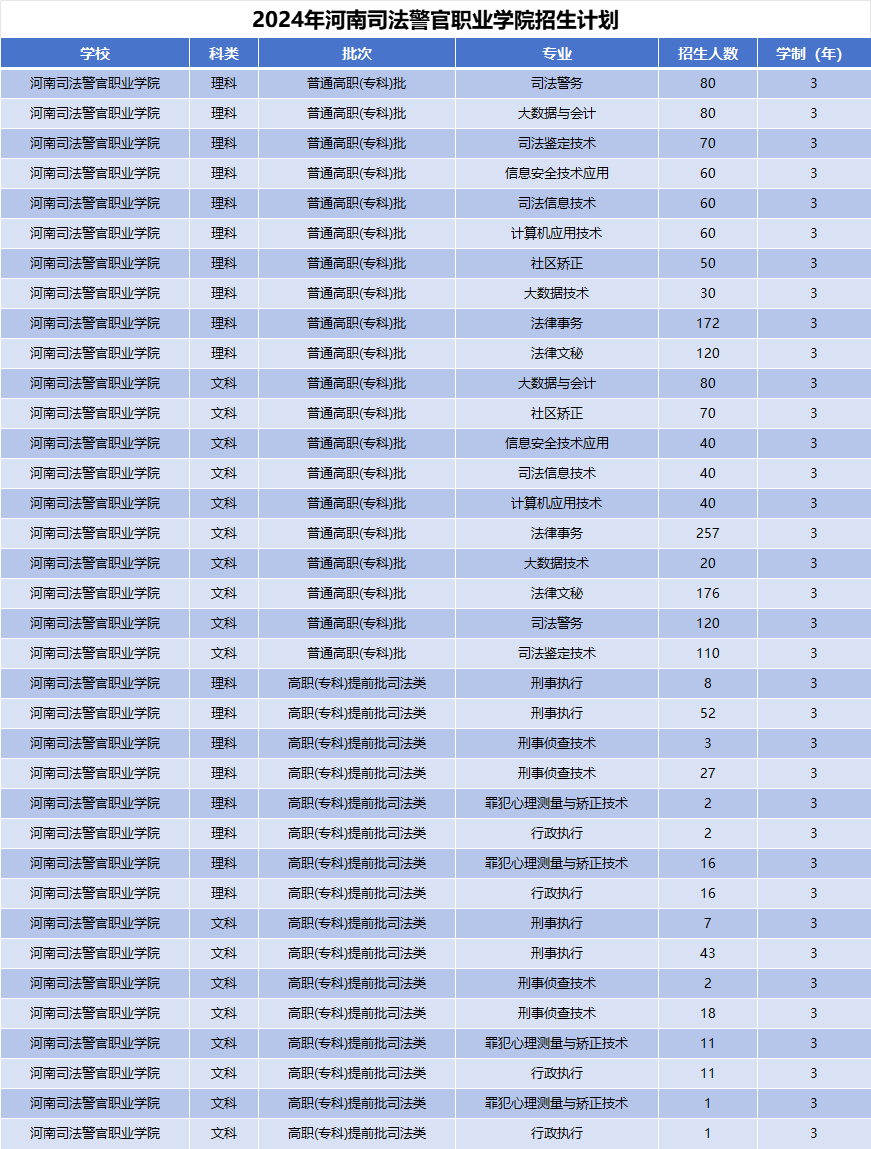 2024年河南司法警官职业学院招生计划
