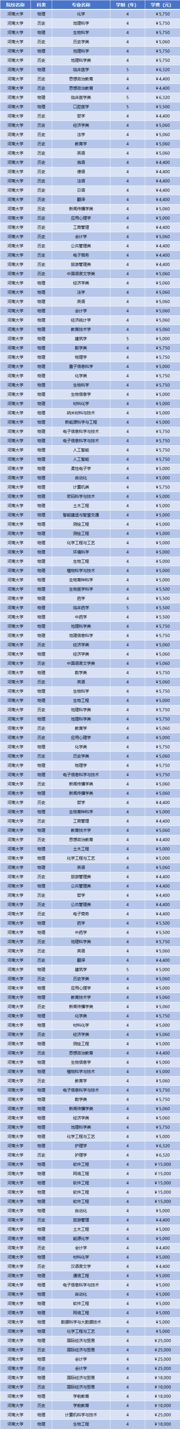 2025年河南大学学费多少钱?收费标准是多少?