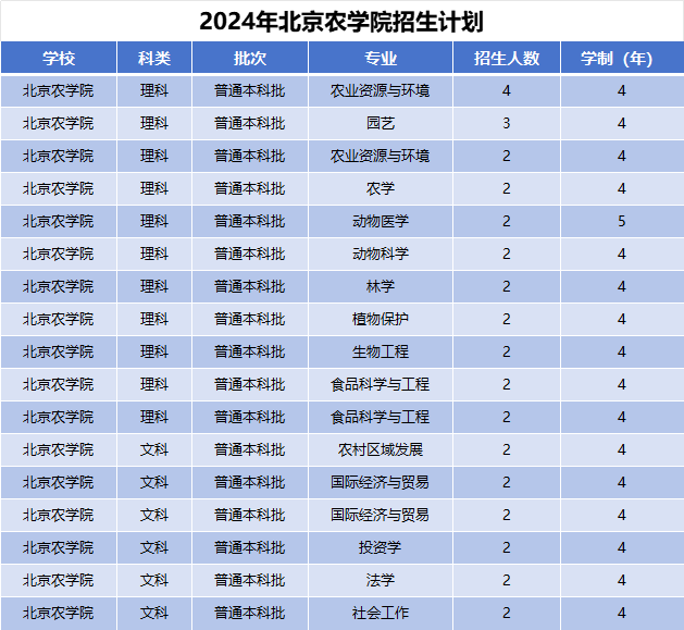 2024年北京农学院招生计划(河南考生专属)|专业人数+学费+学制全解析