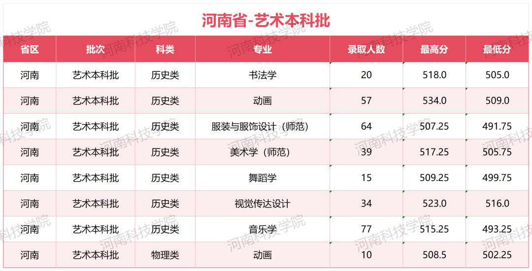 2026年河南高考河南科技学院公布艺术本科批录取分数线