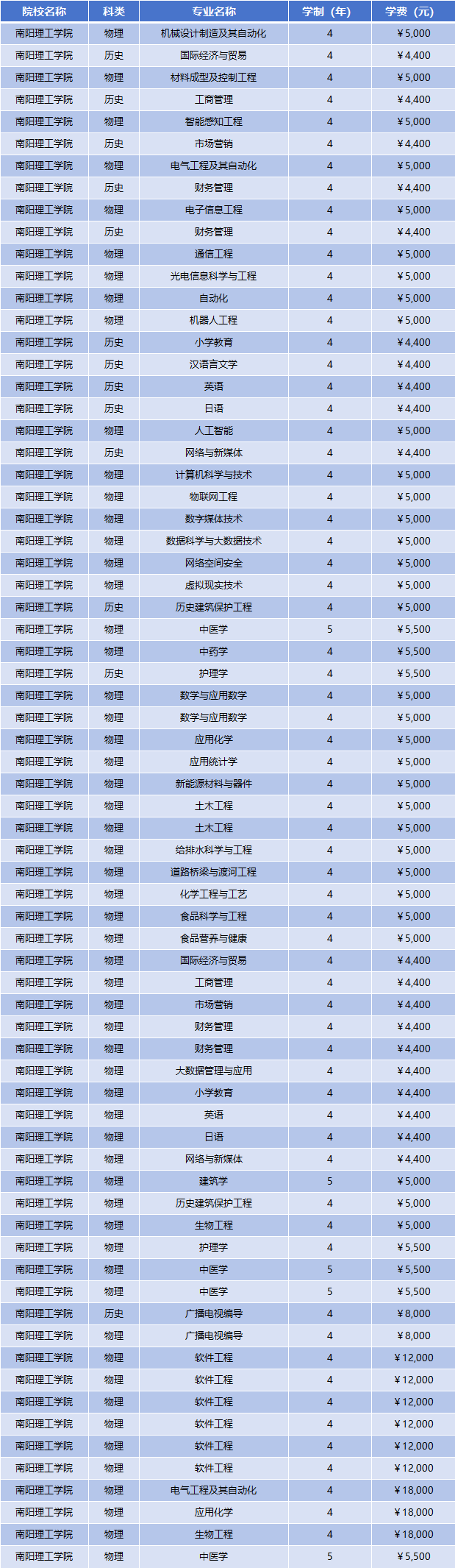 2025年南阳理工学院学费多少钱？收费标准是多少？