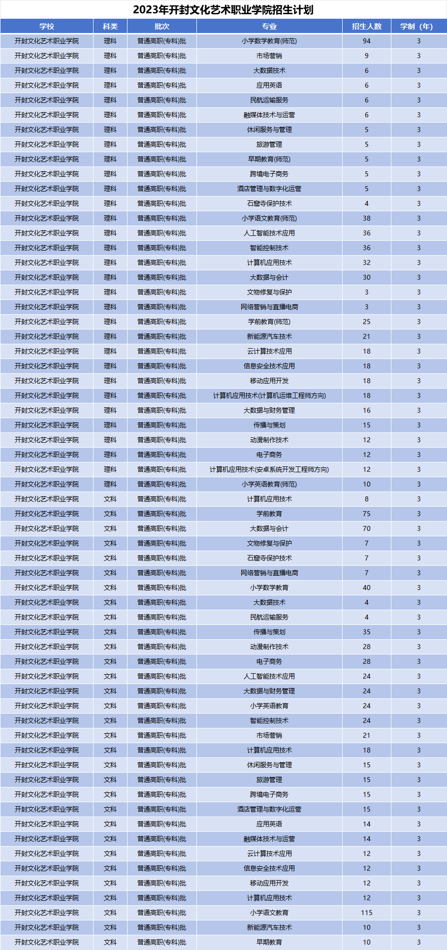 2023年开封文化艺术职业学院招生计划