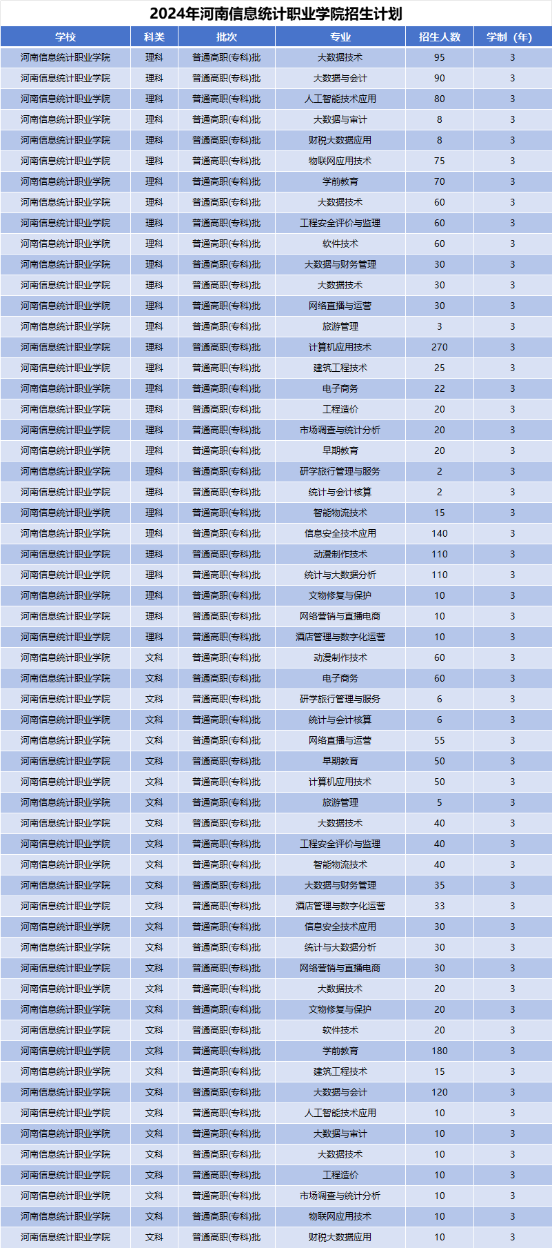 2024年河南信息统计职业学院招生计划