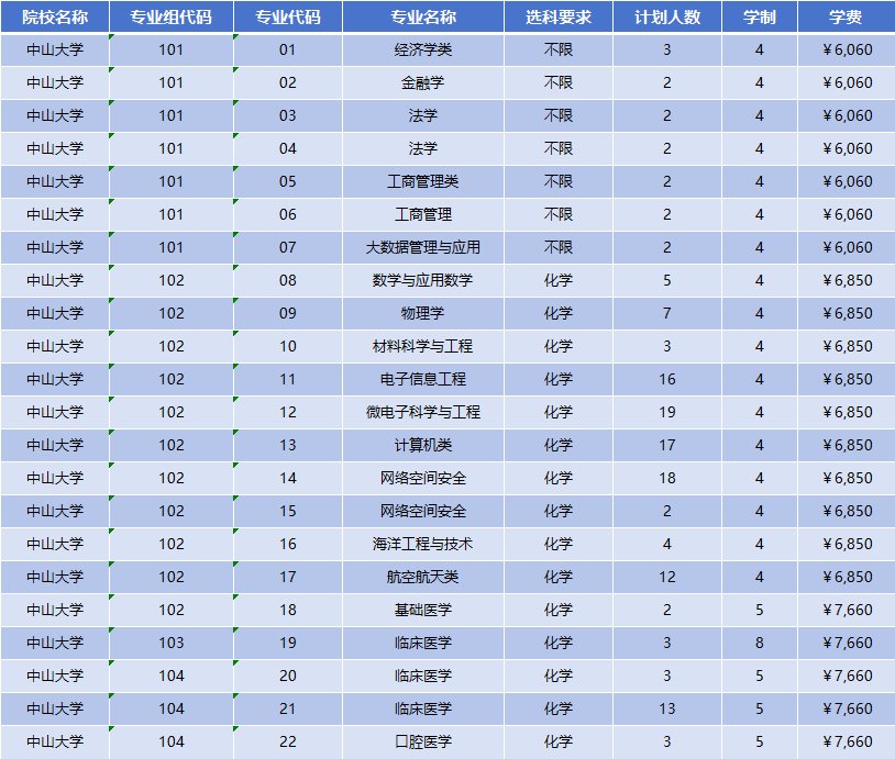 2026年中山大学招生计划|专业人数+学费+学制全解析