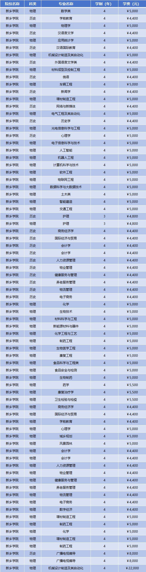 2025年新乡学院学费多少钱？收费标准是多少？