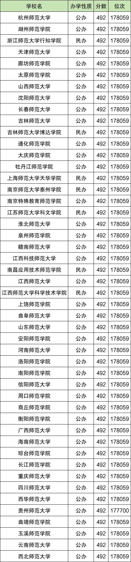 二本录取分数线最低的师范大学有哪些？