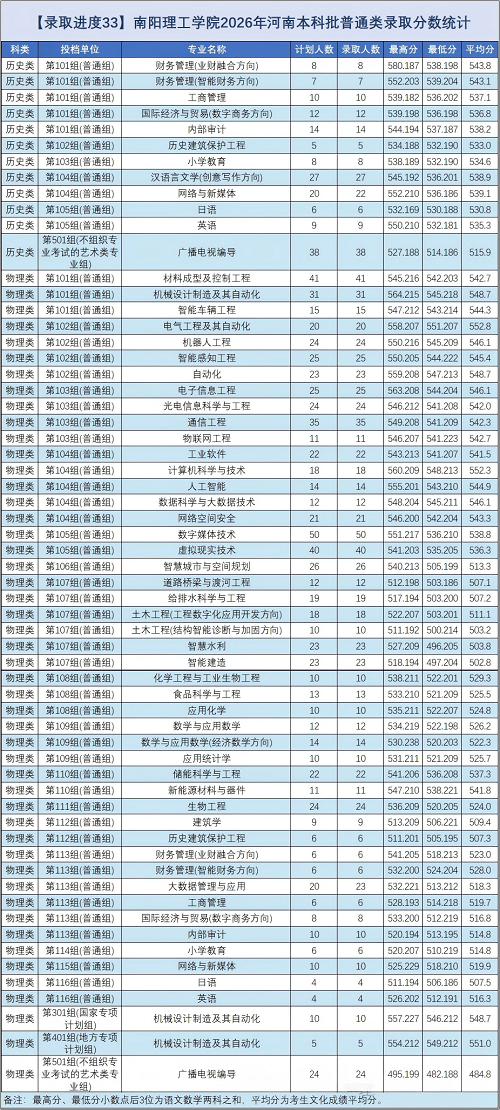 2026年河南高考南阳理工学院公布普通本科批录取分数线