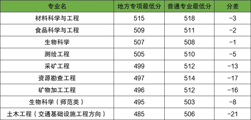 地方专项计划是什么意思？有什么报考条件？