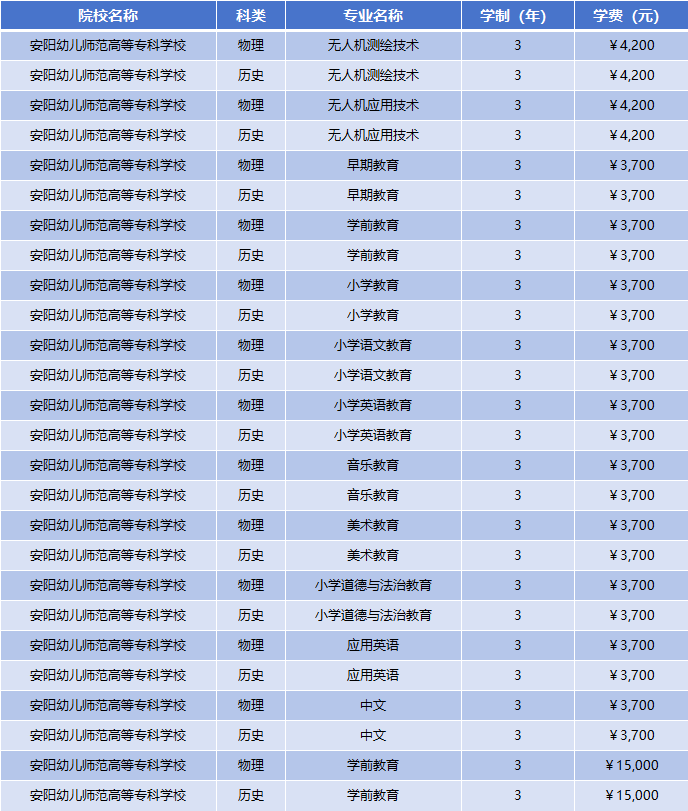 2025年安阳幼儿师范高等专科学校学费多少钱？收费标准是多少？