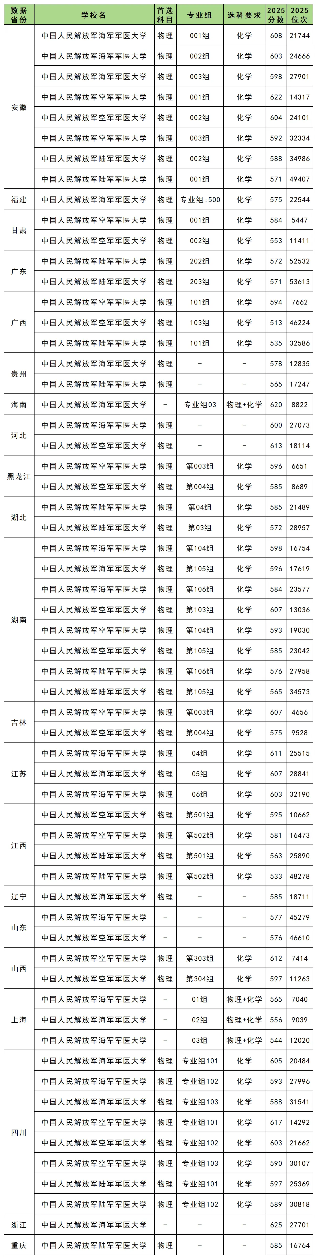 军医大学录取分数线是多少？学医千万别去军医大学？