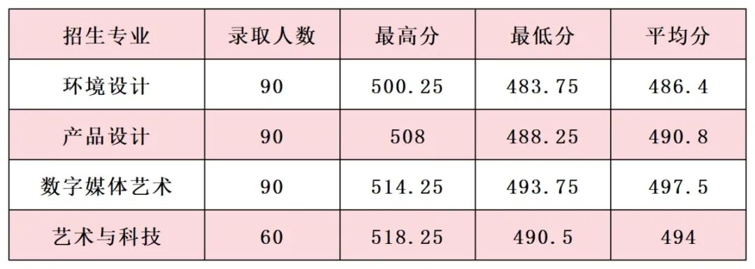 2026年河南高考河南工学院公布艺术本科批录取分数线