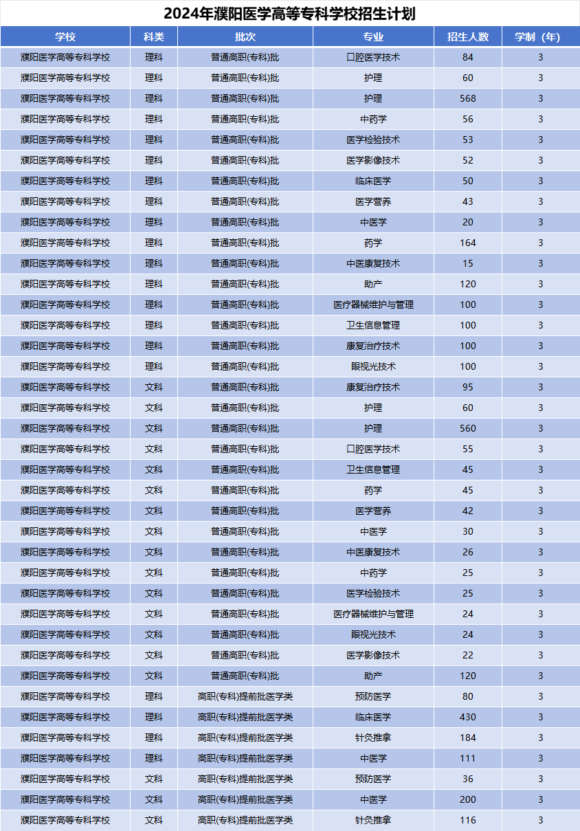 2024年濮阳医学高等专科学校招生计划