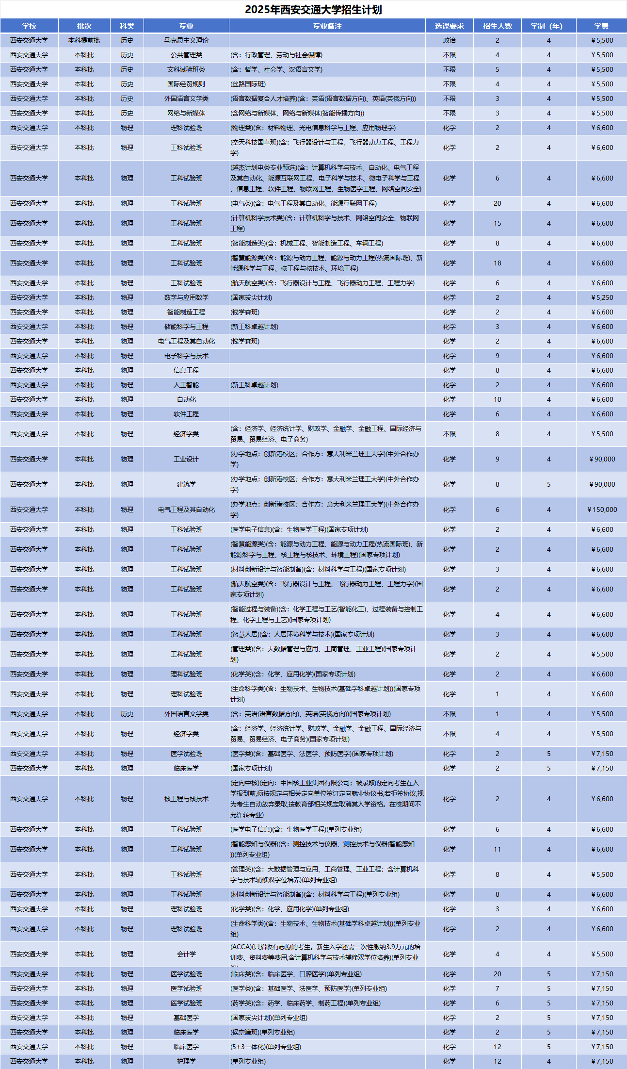 2025年西安交通大学招生计划(河南考生专属)|专业人数+学费+学制全解析|