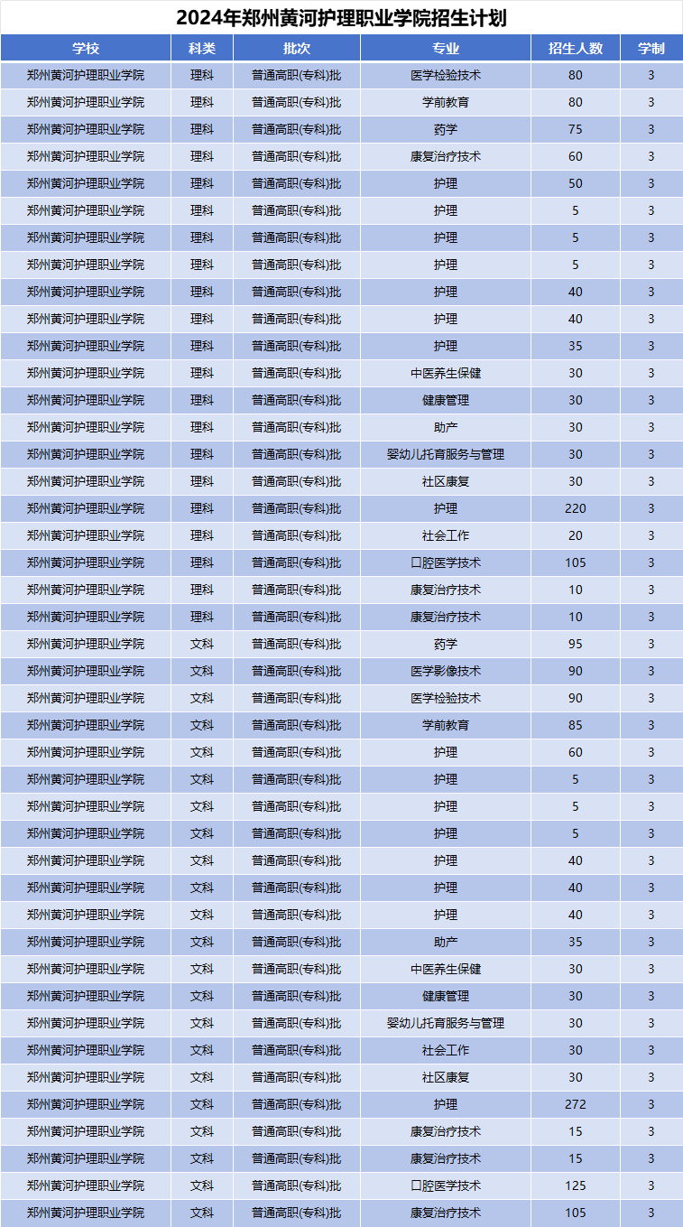 2024年郑州黄河护理职业学院招生计划