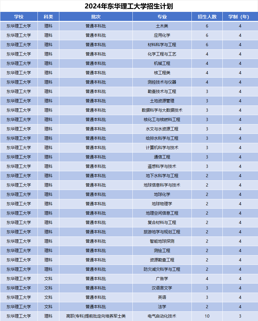 2024年东华理工大学招生计划