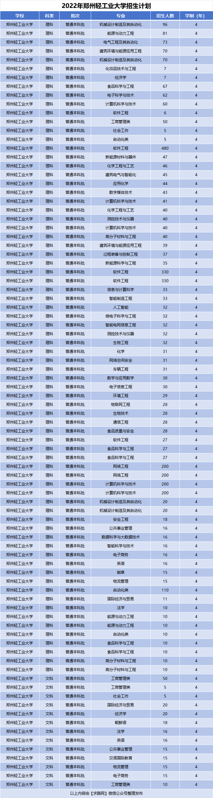 2022年郑州轻工业大学招生计划