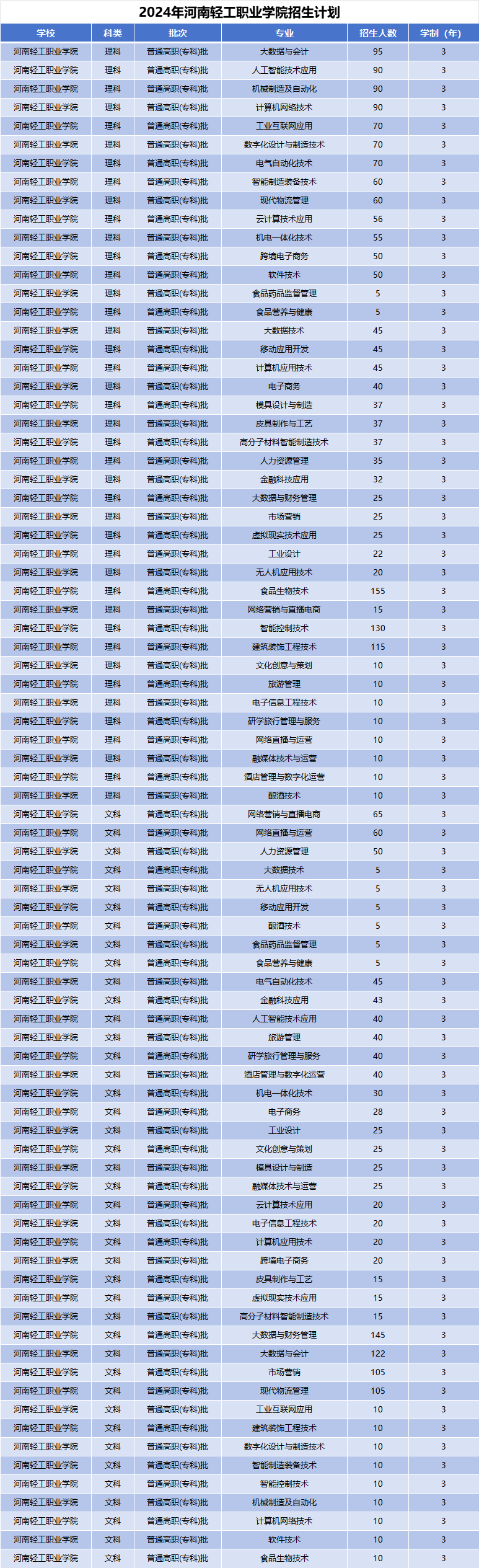 2024年河南轻工职业学院招生计划
