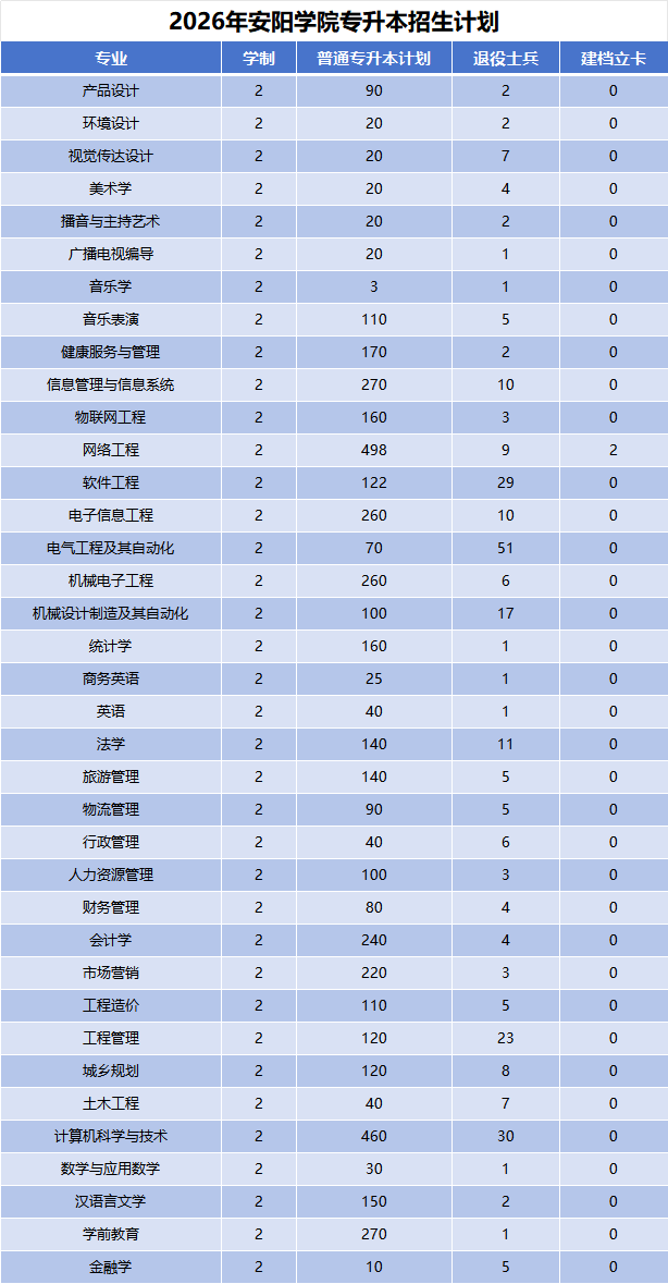 2026年河南专升本安阳学院招生计划公布