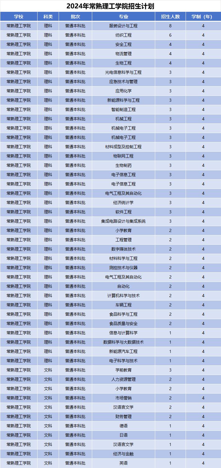 2024年常熟理工学院招生计划(河南考生专属)|专业人数+学费+学制全解析