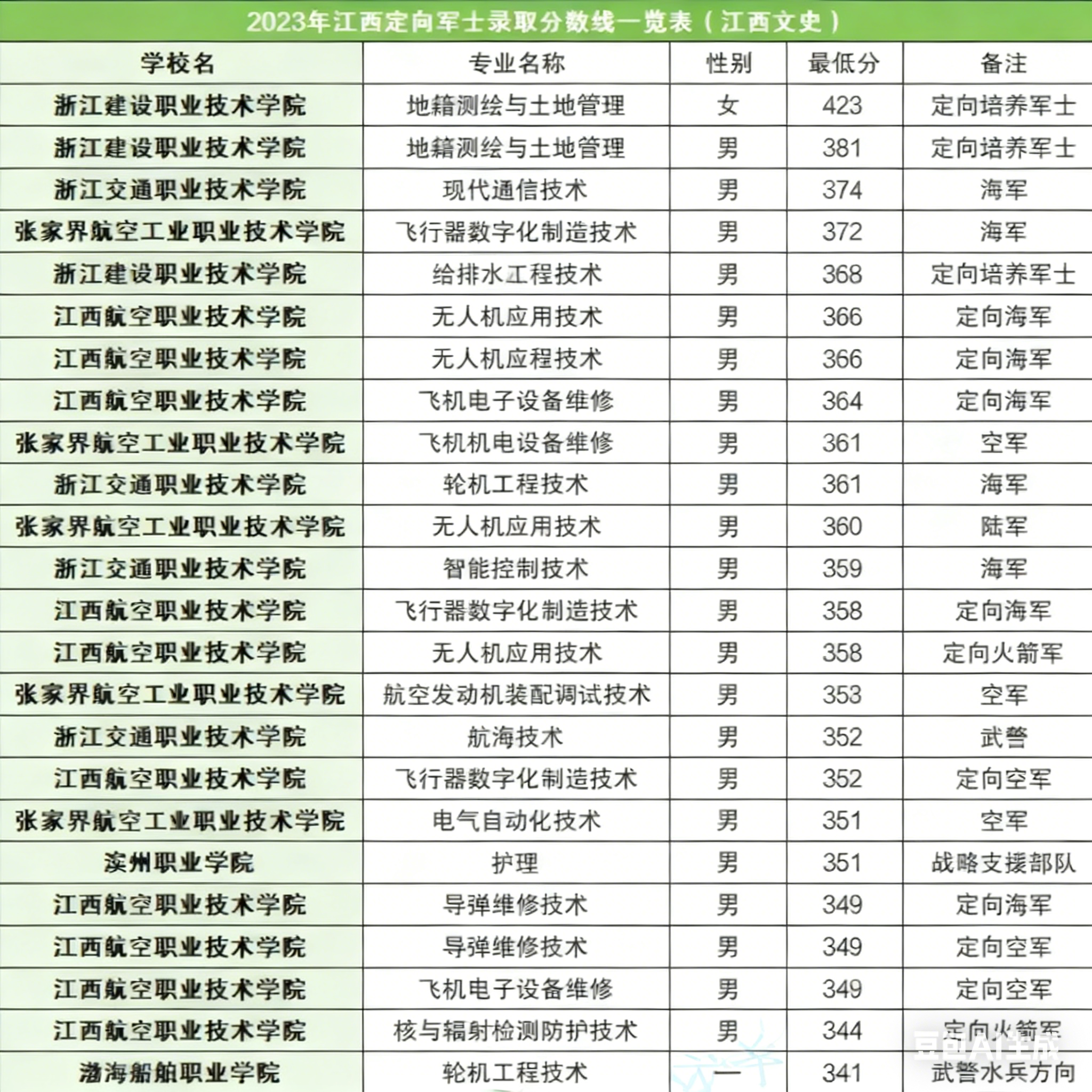 2023年江西定向士官学校录取分数线和招生计划汇总