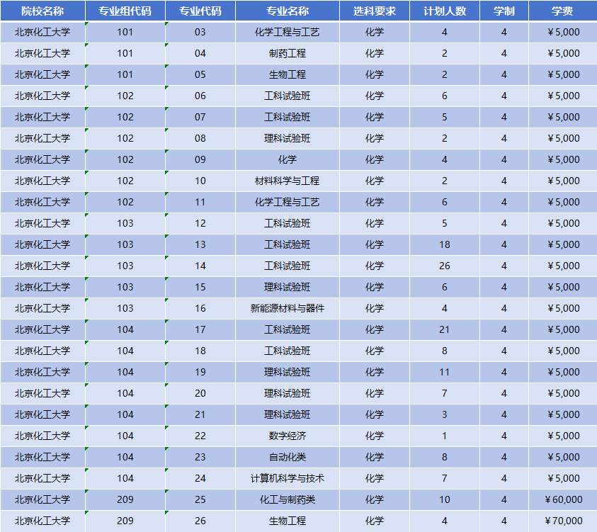 2026年北京化工大学招生计划|专业人数+学费+学制全解析