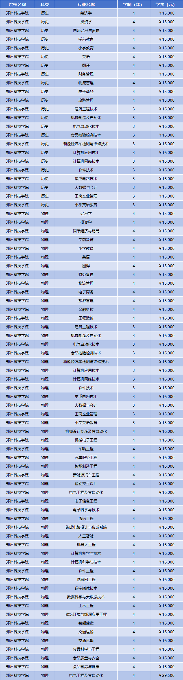 2025年郑州科技学院学费多少钱?收费标准是多少?