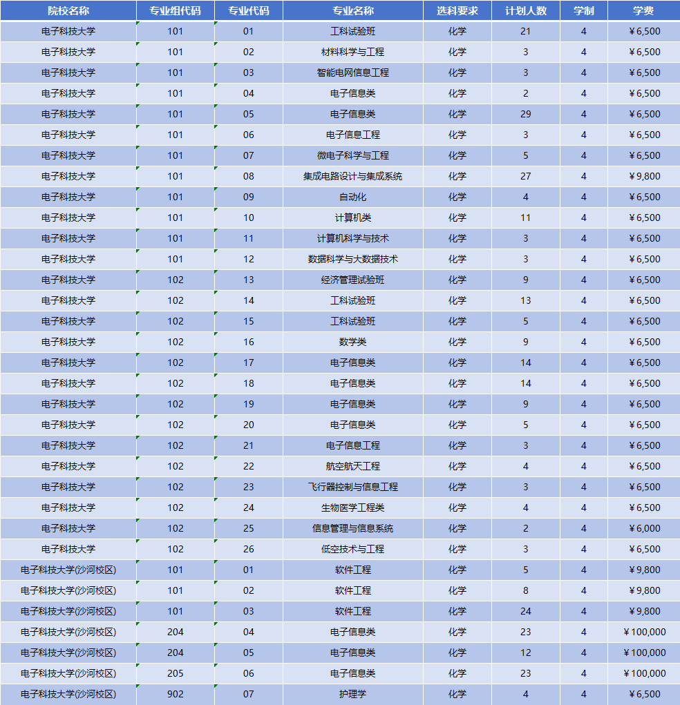 2026年电子科技大学招生计划|专业人数+学费+学制全解析