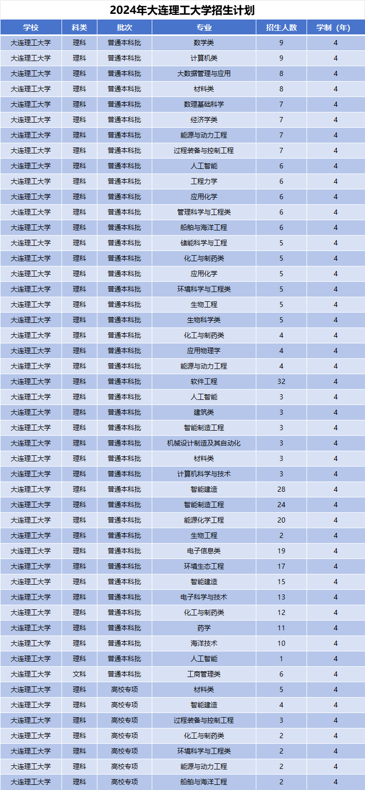 2024年大连理工大学招生计划(河南考生专属)|专业人数+学费+学制全解析