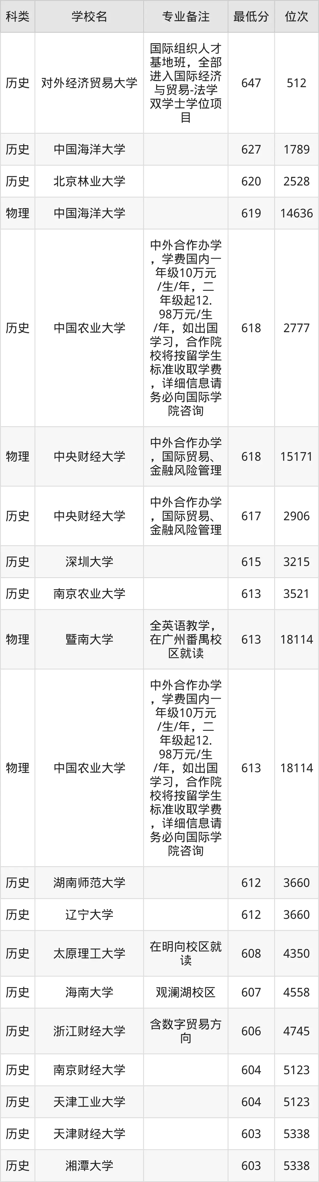 2025年国际经济与贸易专业就业前景,附上录取分数线