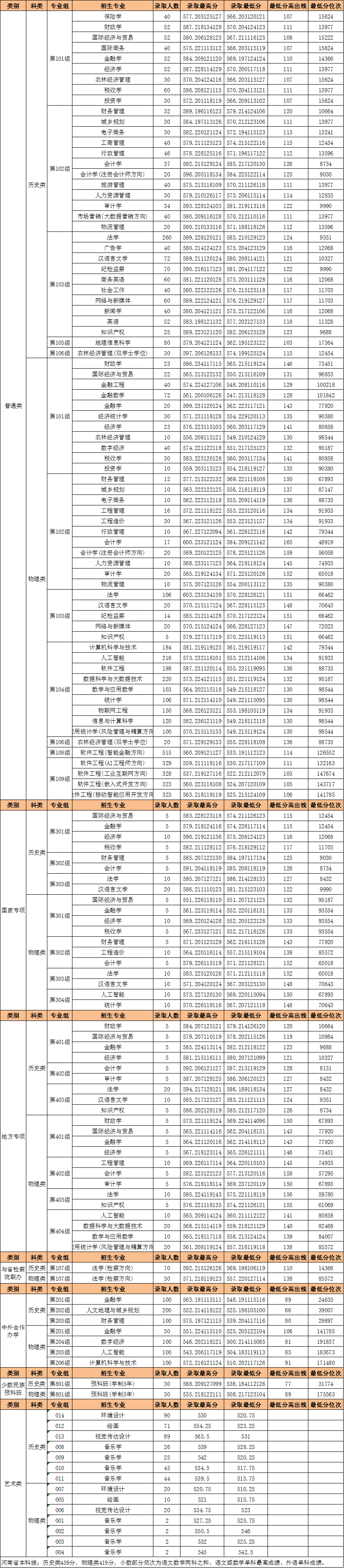 2026年河南高考河南财经政法大学公布普通本科批录取分数线