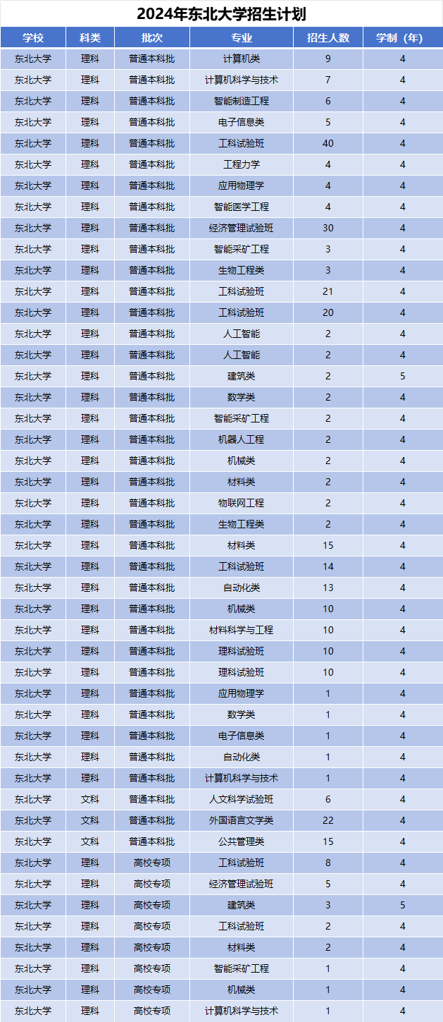 2024年东北大学招生计划(河南考生专属)|专业人数+学费+学制全解析