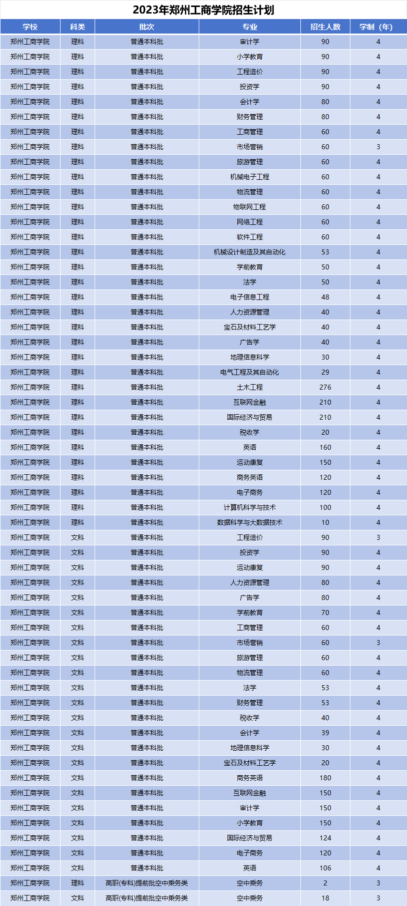 2023年郑州工商学院招生计划