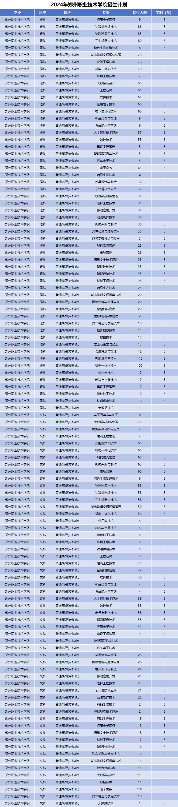 2024年郑州职业技术学院招生计划