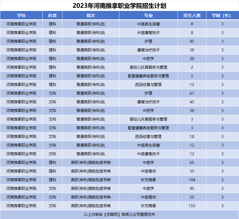 2023年河南推拿职业学院招生计划