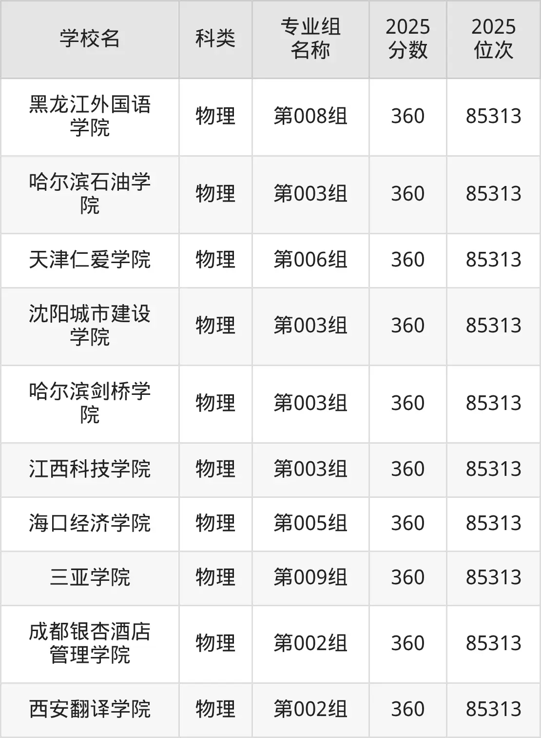 高考360分可以上本科吗？360分能上的二本大学排名一览表