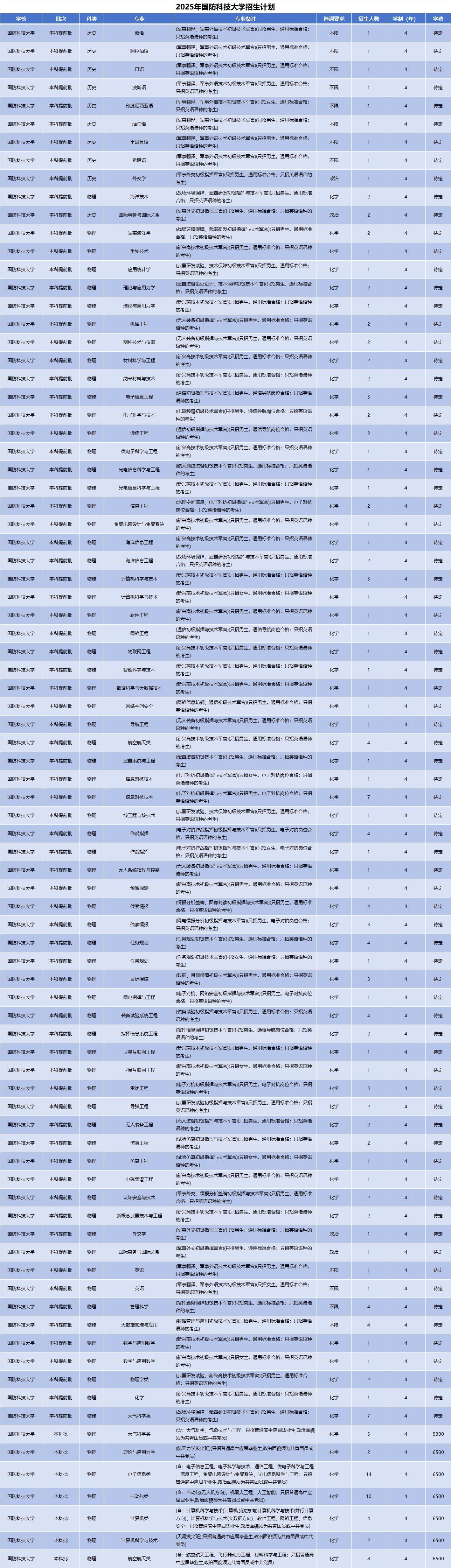 2025年国防科技大学招生计划(河南考生专属)|专业人数+学费+学制全解析|