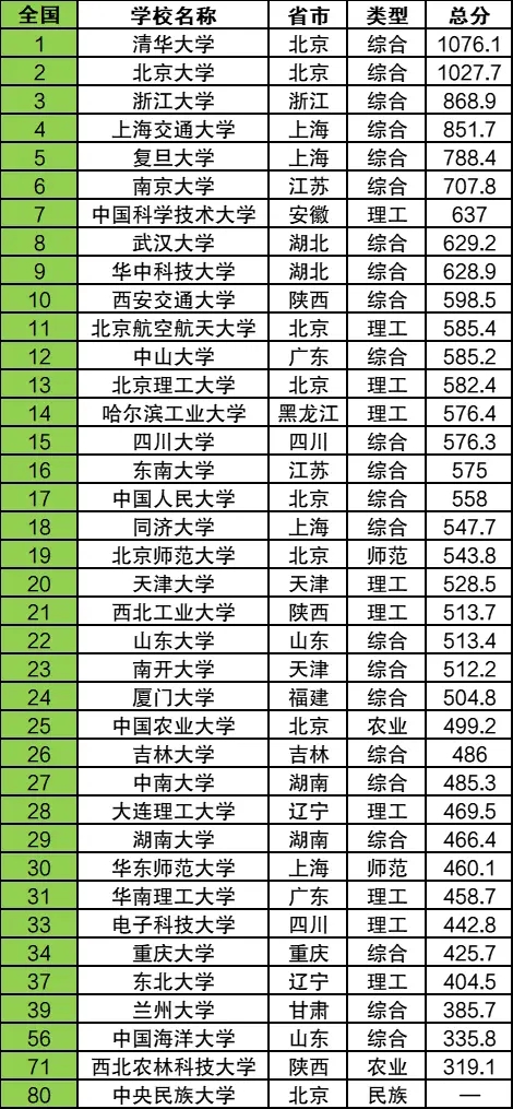 985大学完整排名名单有哪些？附院校名单