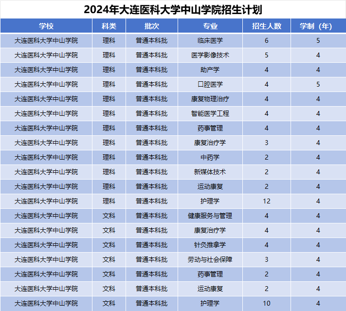 2024年大连医科大学中山学院招生计划(河南考生专属)|专业人数+学费+学制全解析