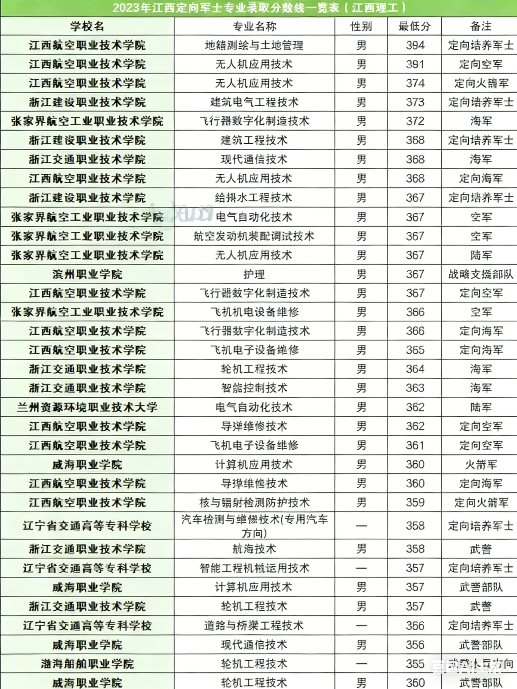 2023年江西定向士官学校录取分数线和招生计划汇总