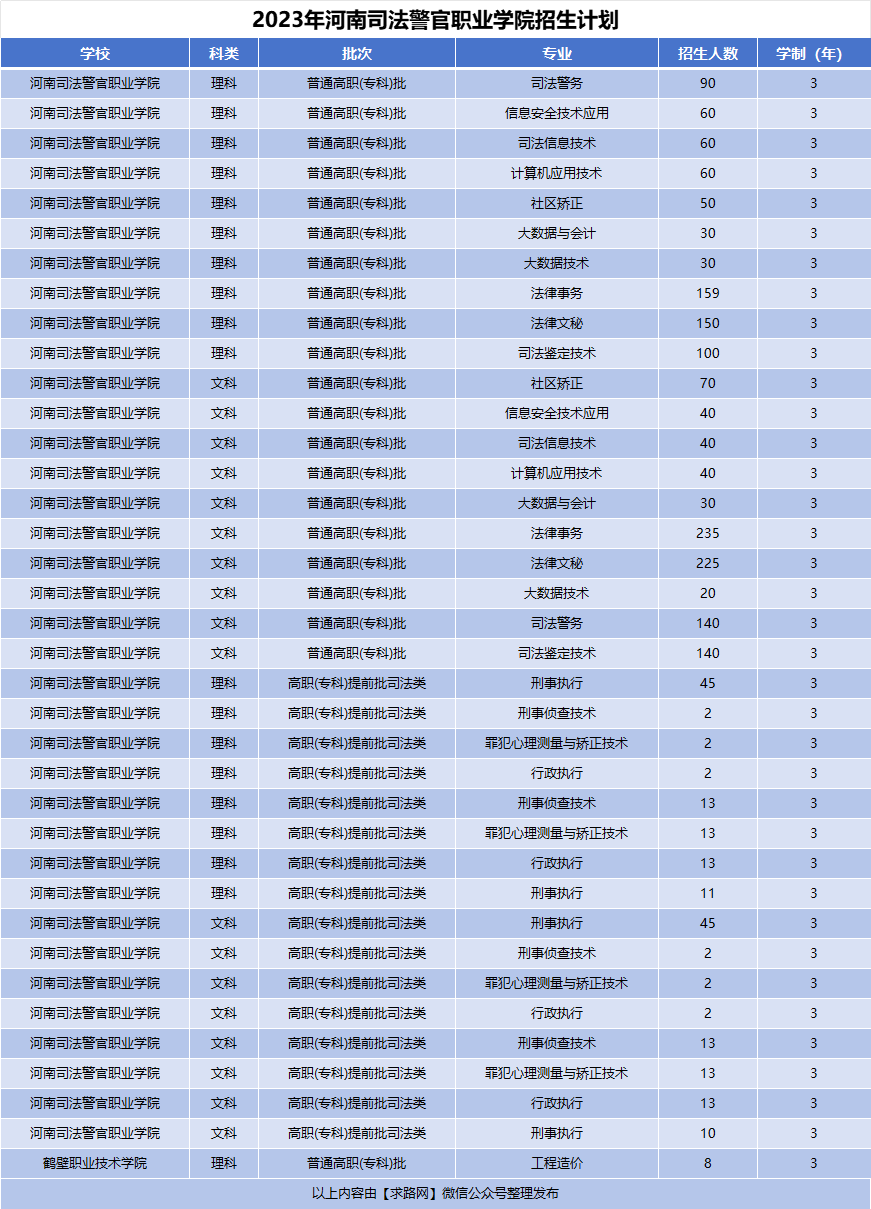 2023年河南司法警官职业学院招生计划