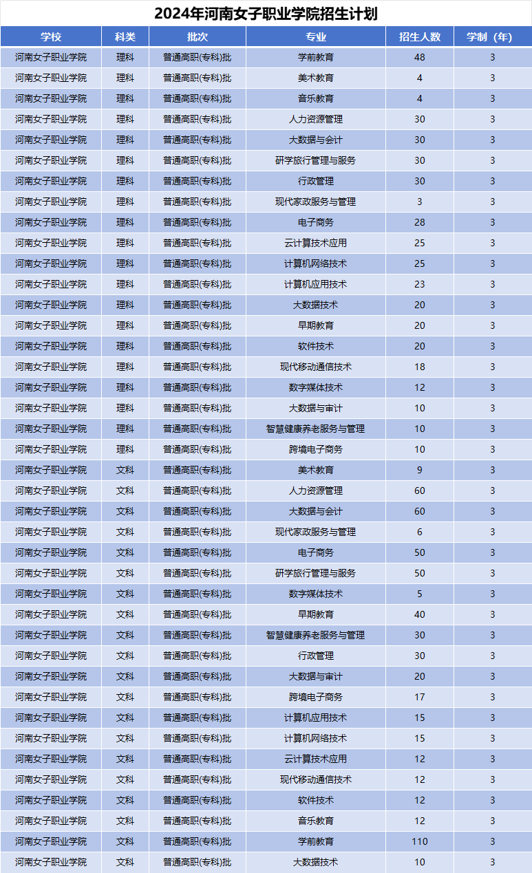 2024年河南女子职业学院招生计划