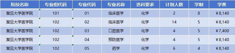 2026年复旦大学医学部招生计划|专业人数+学费+学制全解析