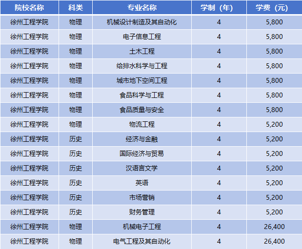 2025年徐州工程学院学费多少钱?收费标准是多少?