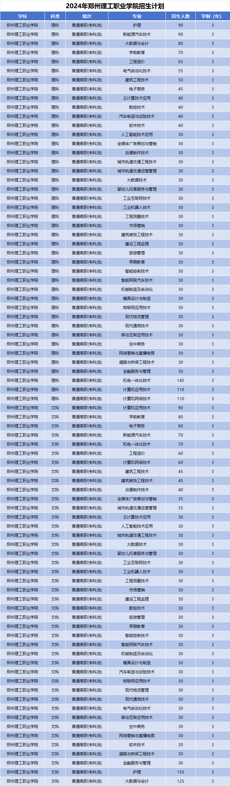 2024年郑州理工职业学院招生计划