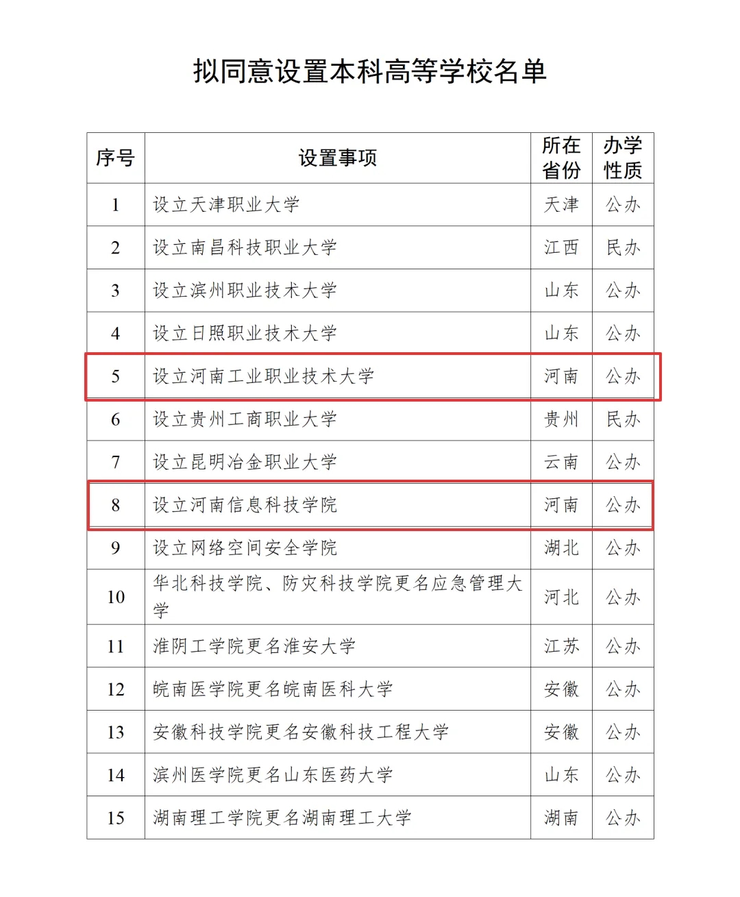 河南新增两所本科高校：河南工业职业技术大学、河南信息科技学院获批公示